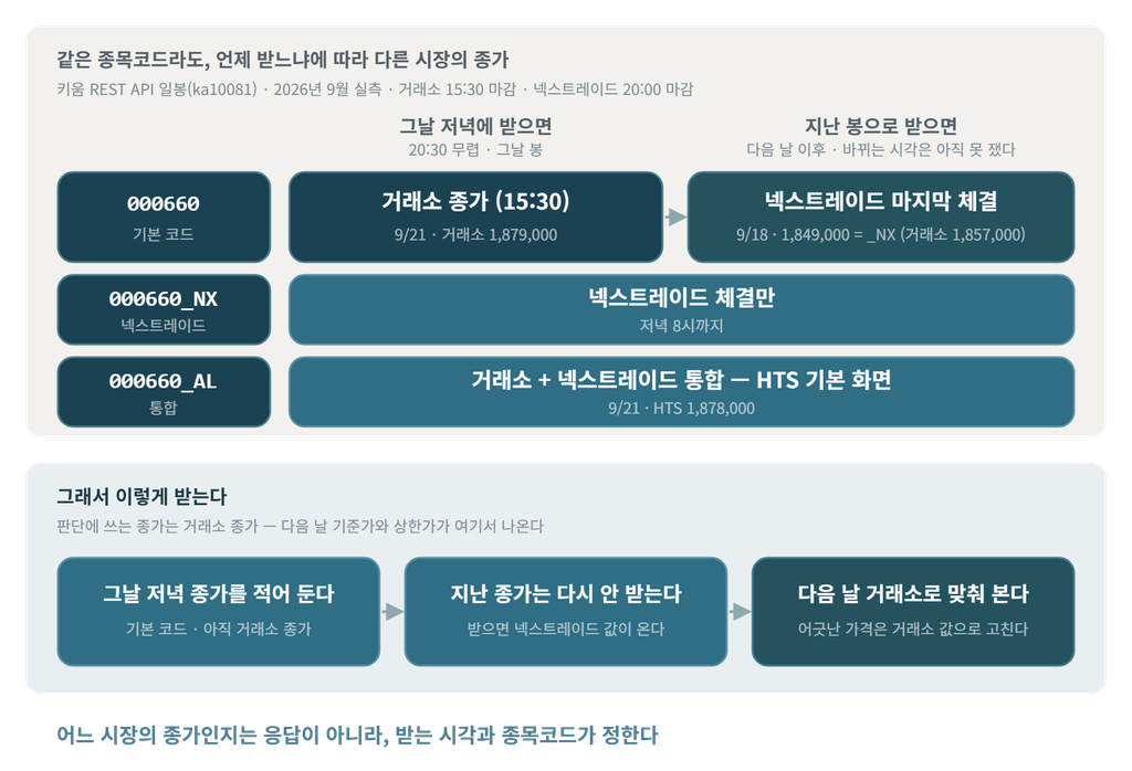 키움 REST API 종가가 종목코드(기본 · _NX · _AL)와 받는 시각에 따라 어느 시장의 값이 되는지 그린 시간축