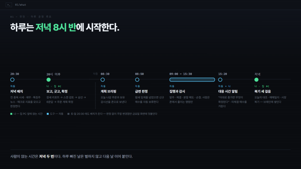 하루 운영 루프 슬라이드. 20:30 저녁 배치부터 다음 날 저녁 복기까지, 사람이 앉는 칸과 자동으로 도는 칸이 시간순으로 놓여 있다