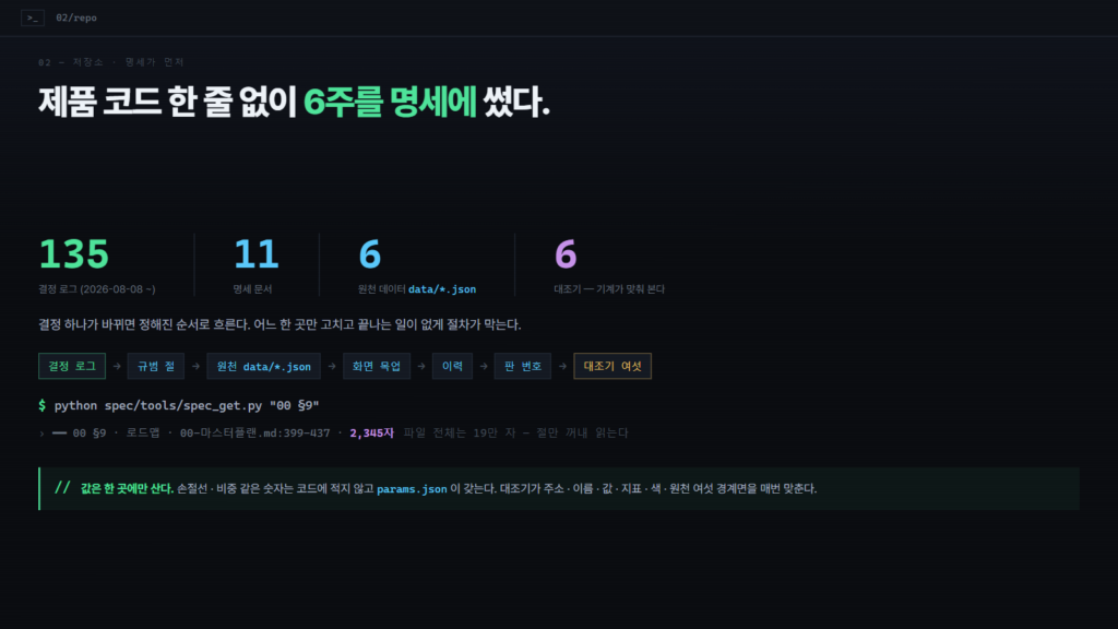 명세 우선 슬라이드. 결정 로그 135건, 명세 문서 11종, 원천 데이터 6, 대조기 6. 결정 하나가 규범 절에서 원천, 화면, 이력, 판 번호를 거쳐 대조기까지 흐르는 순서
