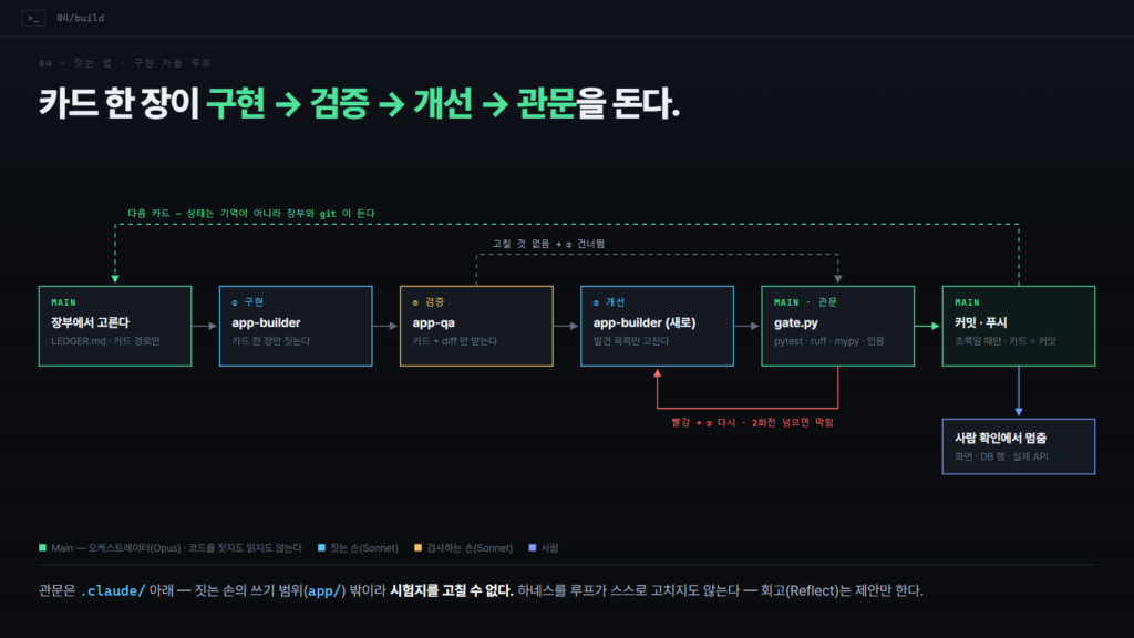 클로드 코드 서브에이전트 구현 루프 슬라이드. 장부에서 카드를 고르고, 구현, 검증, 개선을 거쳐 관문이 초록이면 커밋한다. 관문이 빨강이면 개선으로 돌아가고, 사람 확인 칸이 있으면 멈춘다